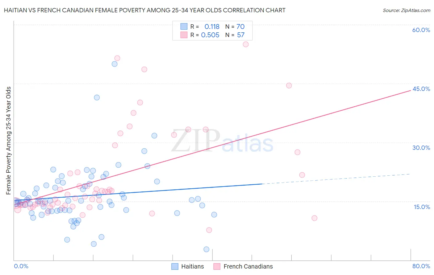 Haitian vs French Canadian Female Poverty Among 25-34 Year Olds