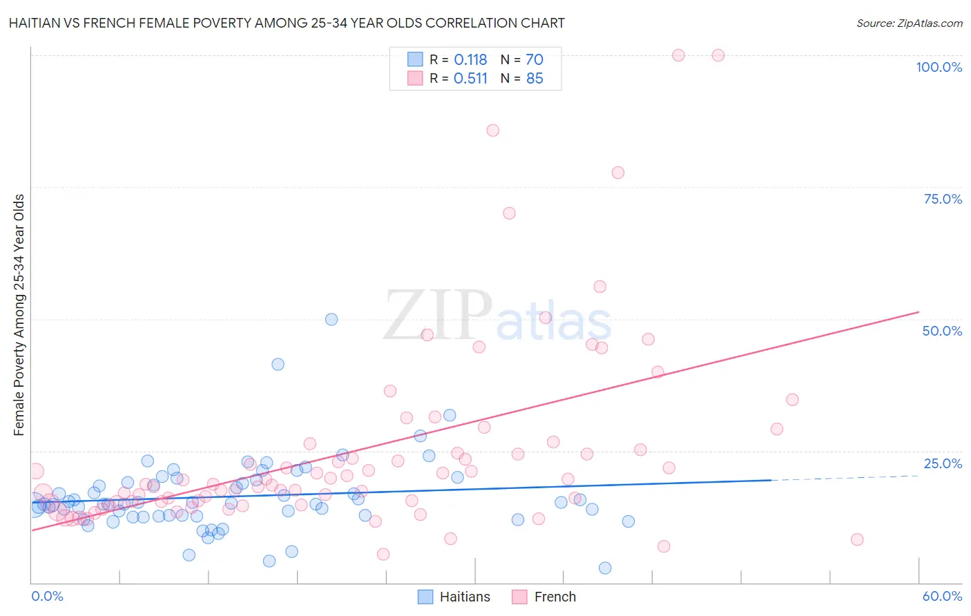 Haitian vs French Female Poverty Among 25-34 Year Olds