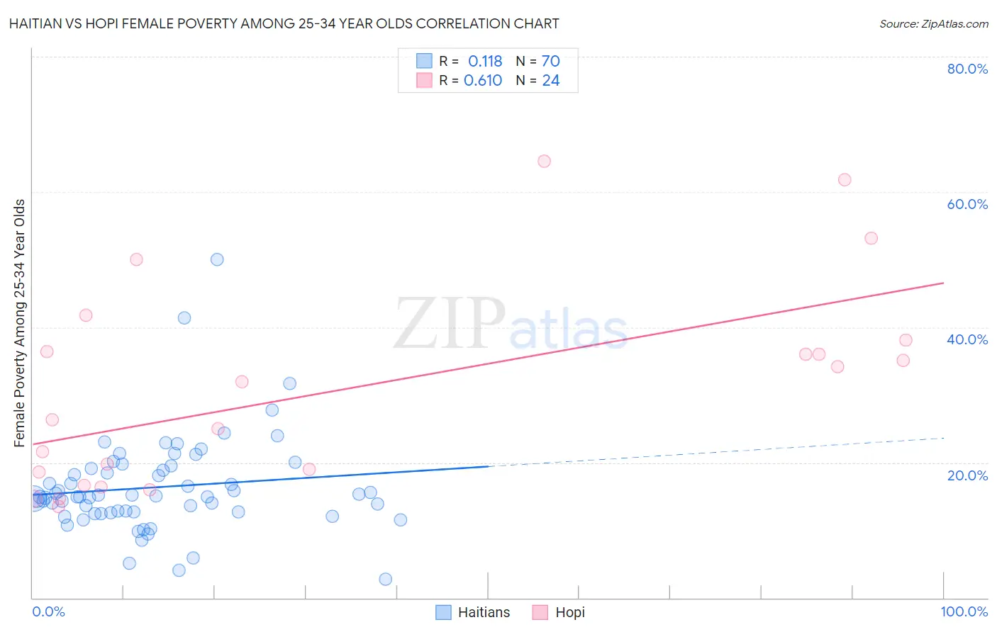 Haitian vs Hopi Female Poverty Among 25-34 Year Olds