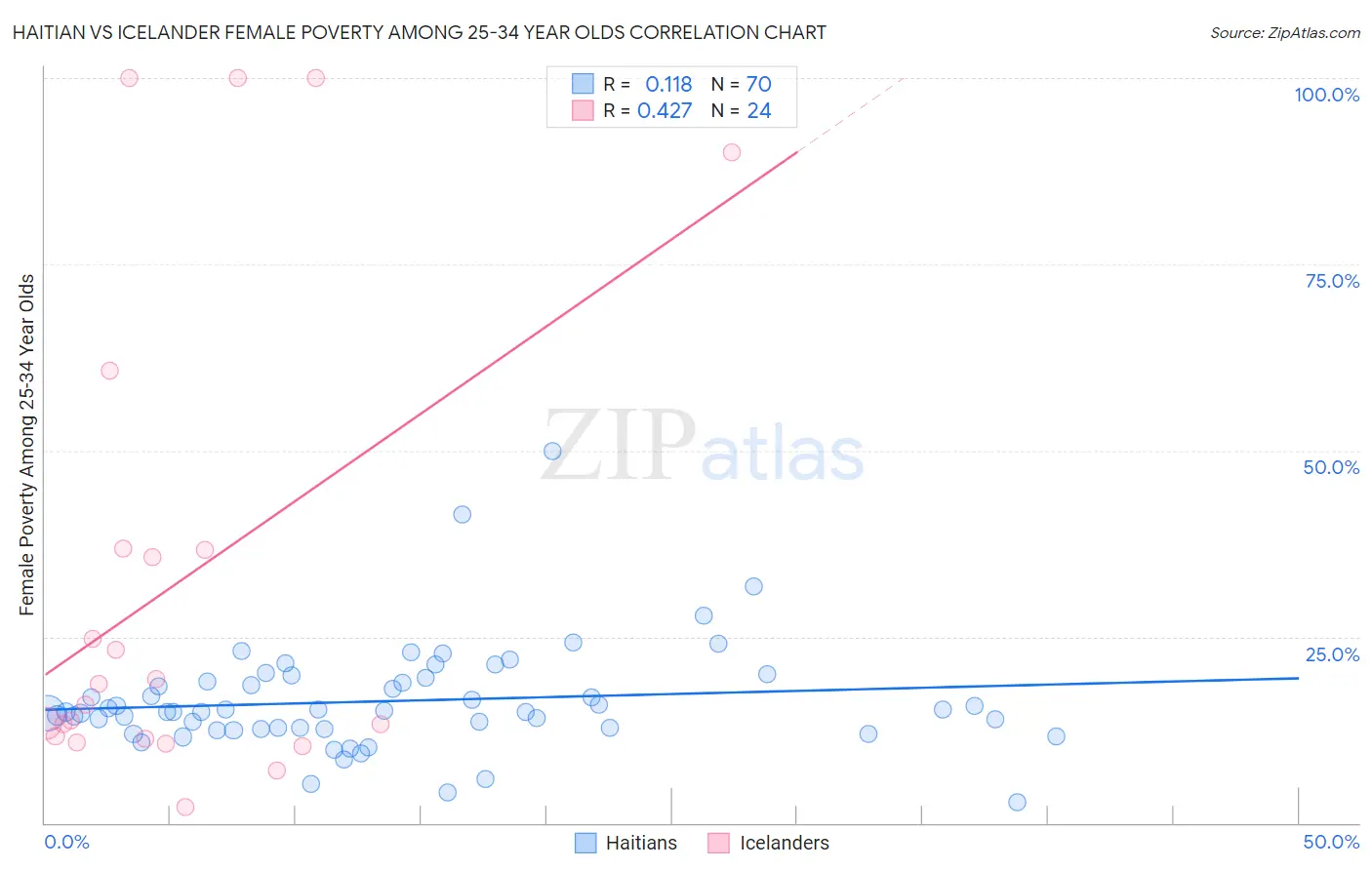 Haitian vs Icelander Female Poverty Among 25-34 Year Olds