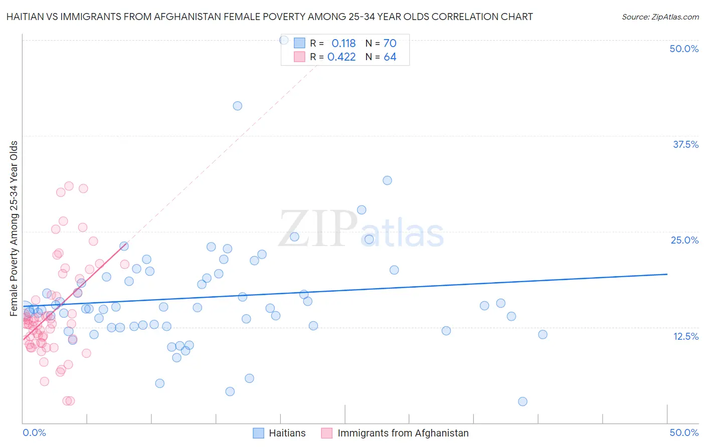 Haitian vs Immigrants from Afghanistan Female Poverty Among 25-34 Year Olds