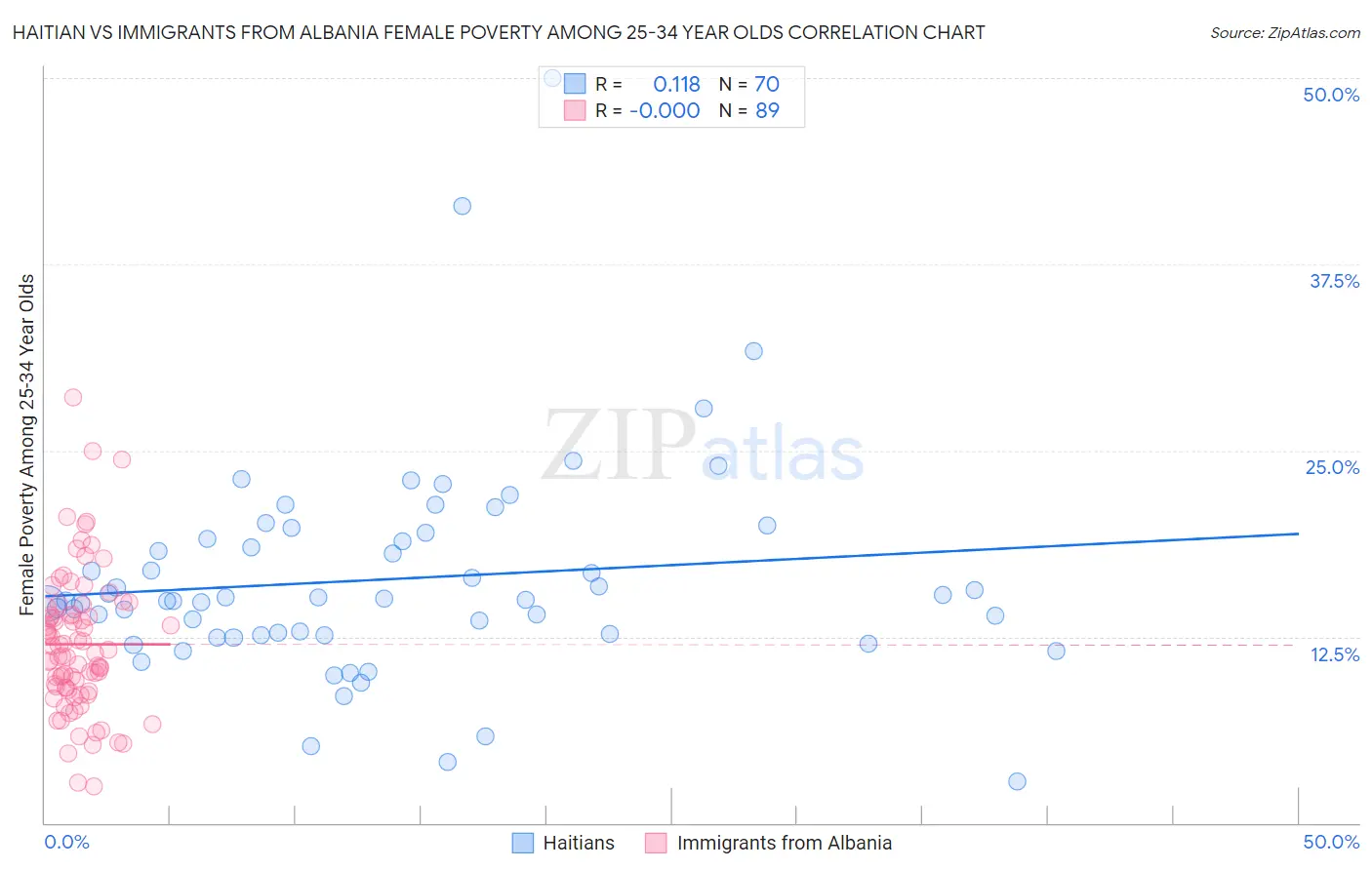 Haitian vs Immigrants from Albania Female Poverty Among 25-34 Year Olds