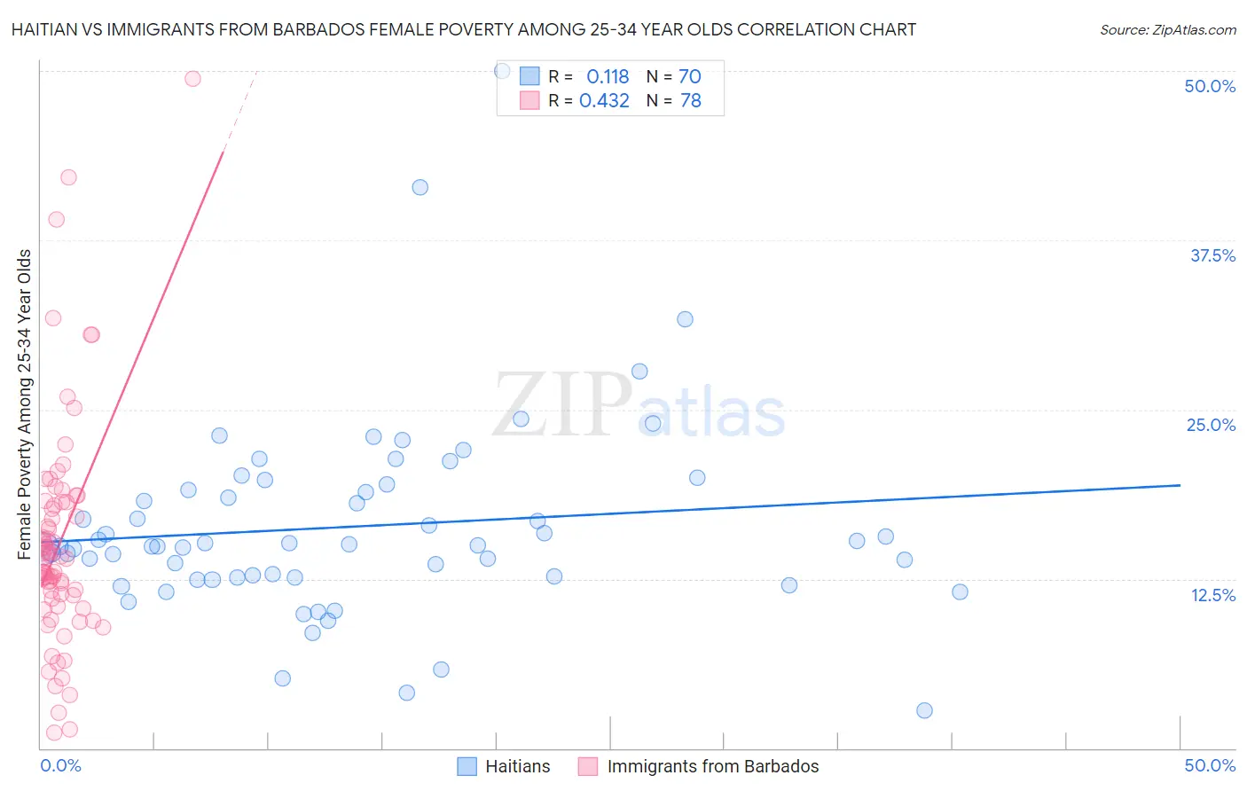 Haitian vs Immigrants from Barbados Female Poverty Among 25-34 Year Olds
