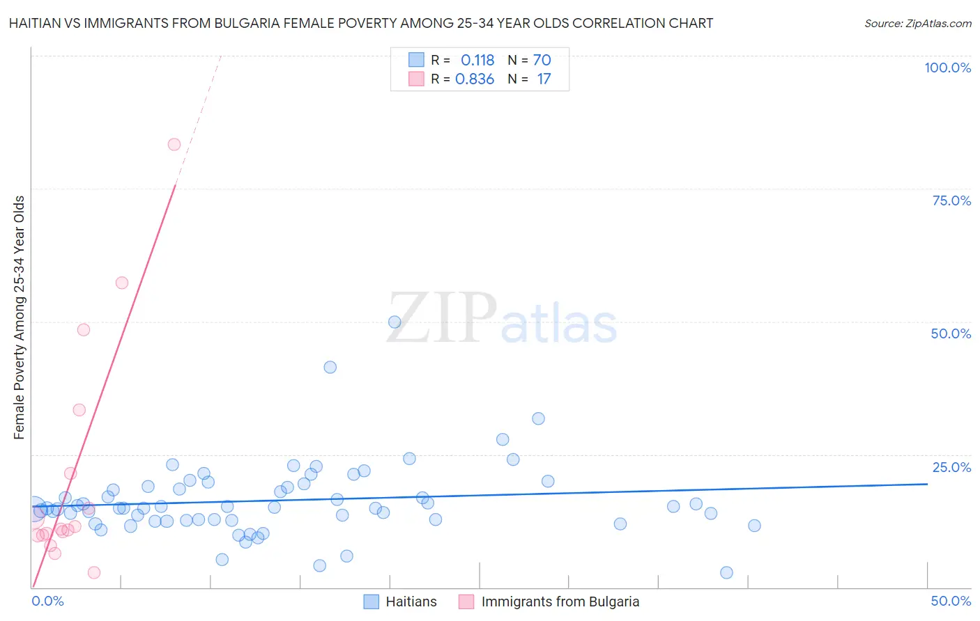 Haitian vs Immigrants from Bulgaria Female Poverty Among 25-34 Year Olds