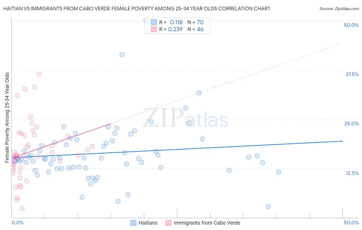 Haitian vs Immigrants from Cabo Verde Female Poverty Among 25-34 Year Olds