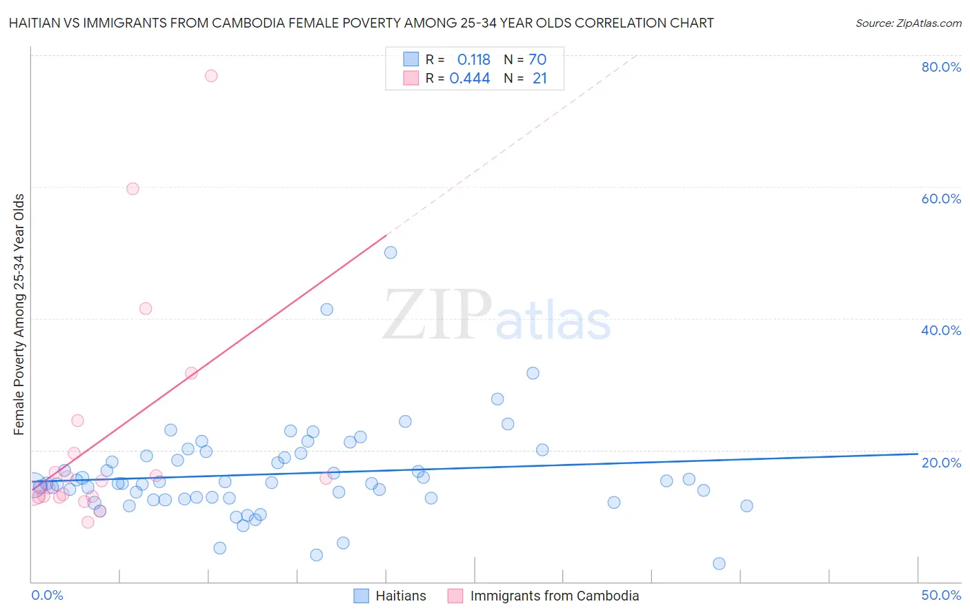 Haitian vs Immigrants from Cambodia Female Poverty Among 25-34 Year Olds