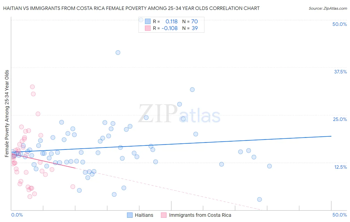 Haitian vs Immigrants from Costa Rica Female Poverty Among 25-34 Year Olds