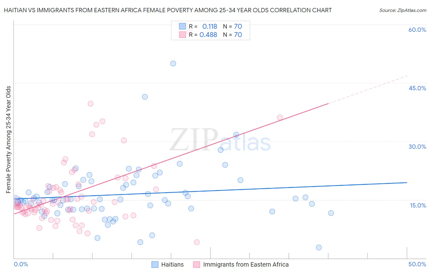 Haitian vs Immigrants from Eastern Africa Female Poverty Among 25-34 Year Olds