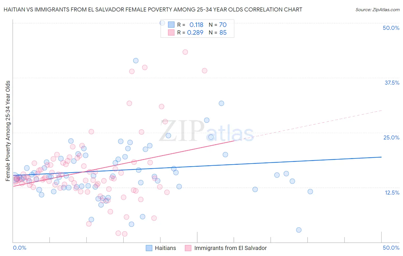 Haitian vs Immigrants from El Salvador Female Poverty Among 25-34 Year Olds