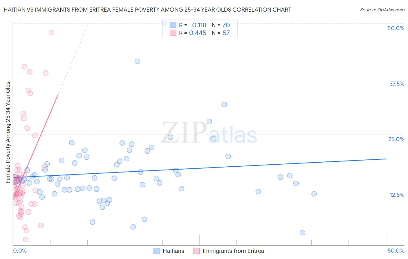 Haitian vs Immigrants from Eritrea Female Poverty Among 25-34 Year Olds