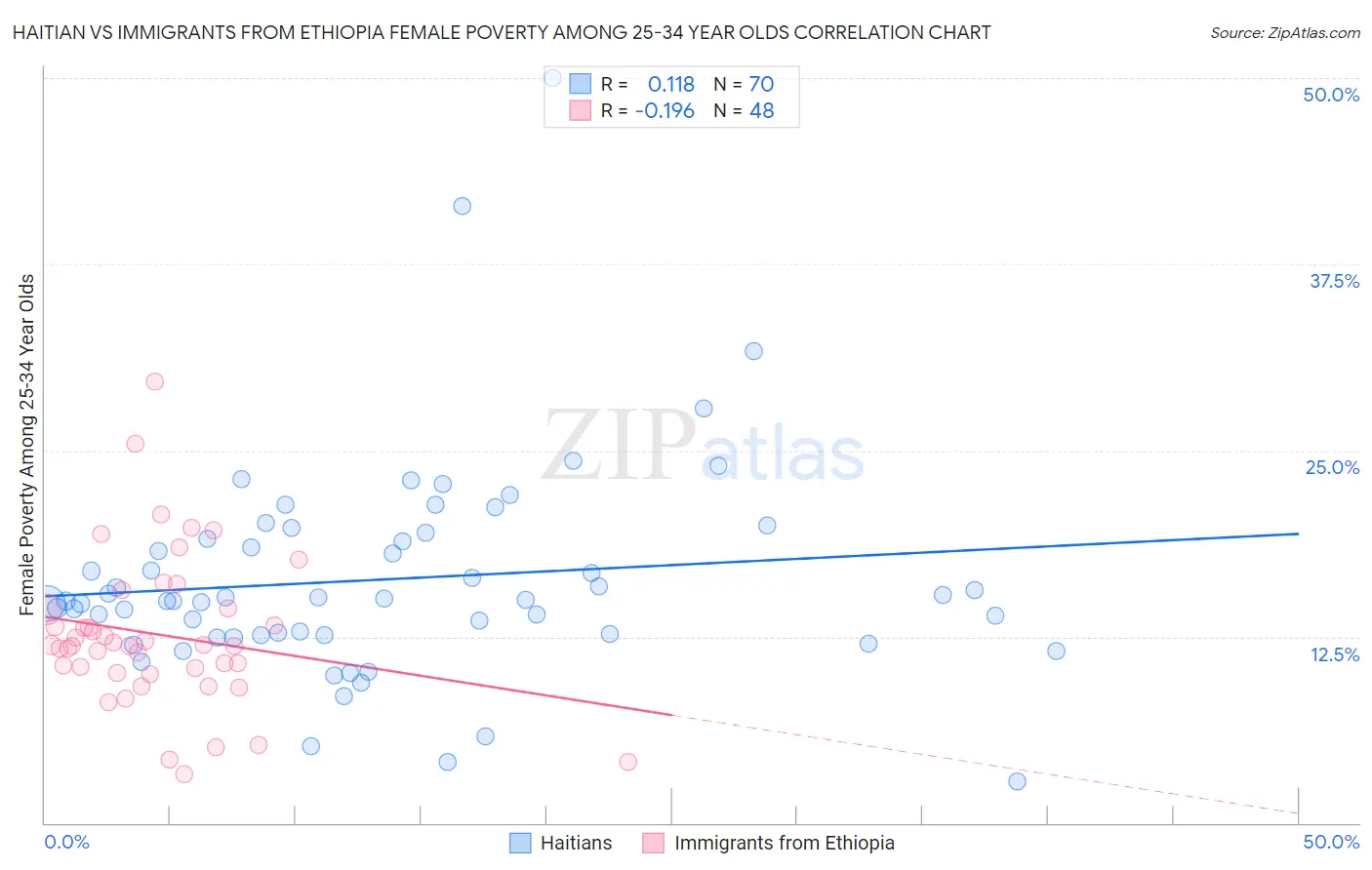 Haitian vs Immigrants from Ethiopia Female Poverty Among 25-34 Year Olds