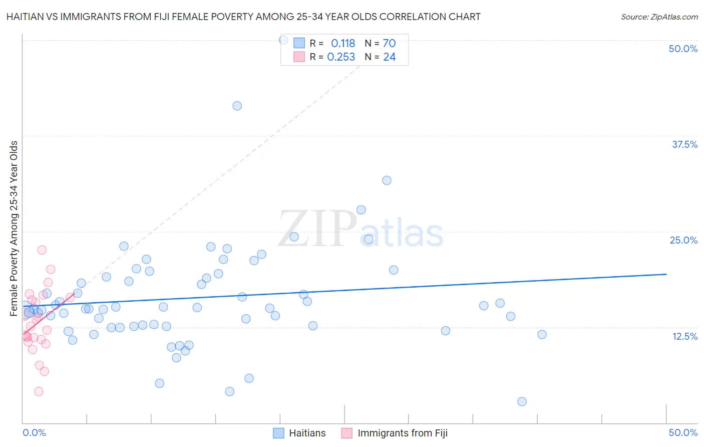 Haitian vs Immigrants from Fiji Female Poverty Among 25-34 Year Olds