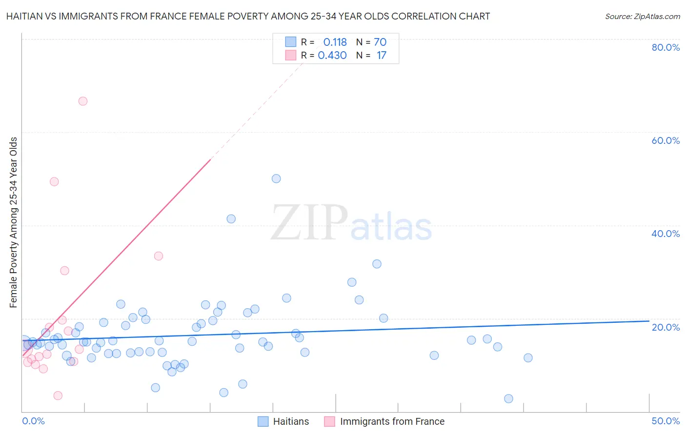 Haitian vs Immigrants from France Female Poverty Among 25-34 Year Olds