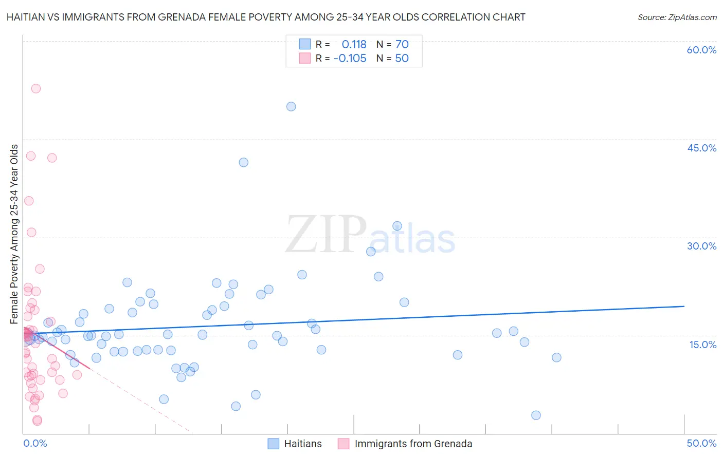Haitian vs Immigrants from Grenada Female Poverty Among 25-34 Year Olds