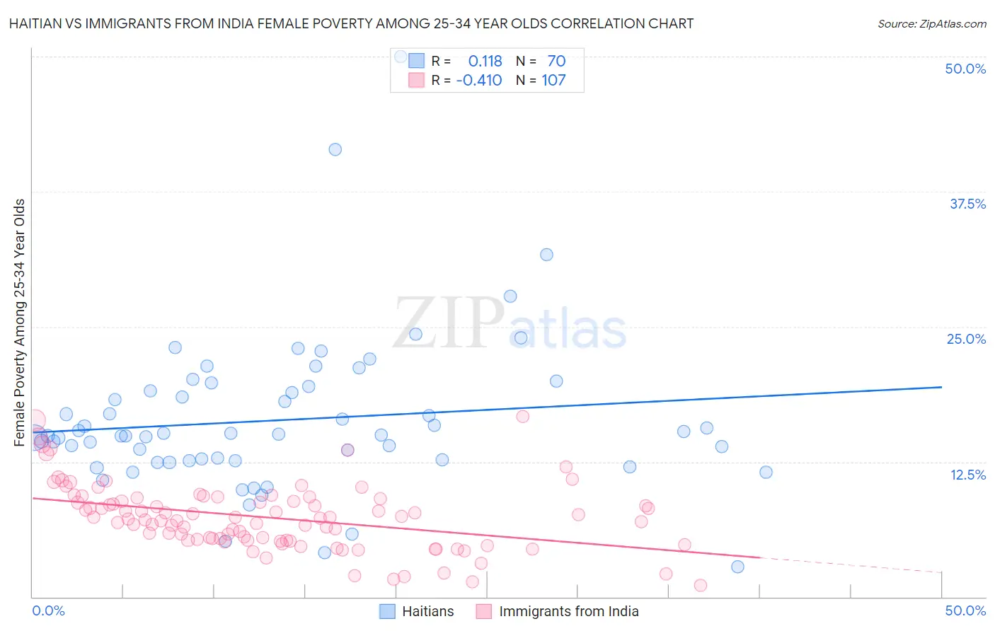 Haitian vs Immigrants from India Female Poverty Among 25-34 Year Olds