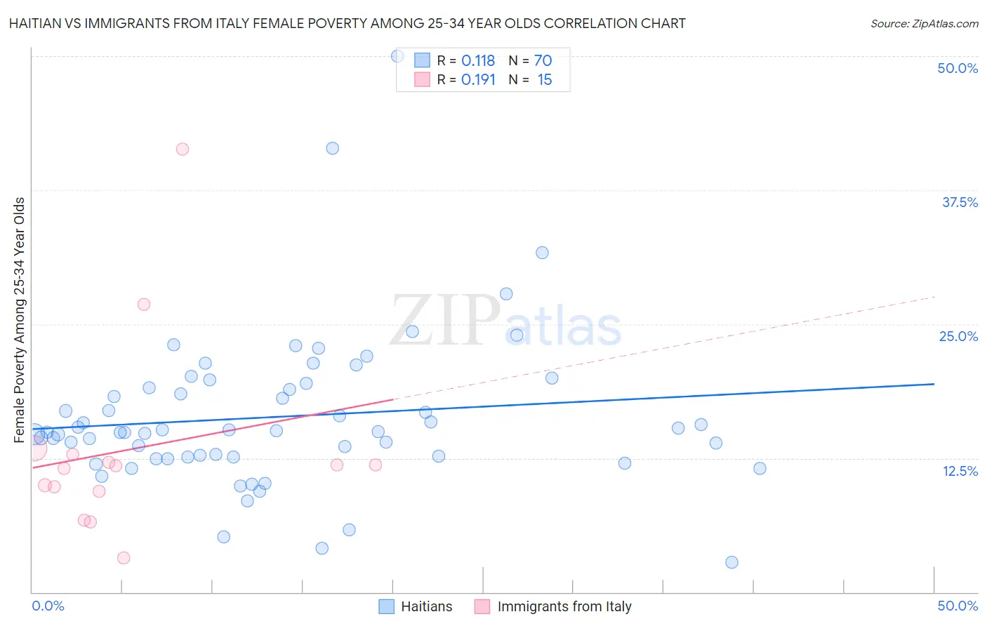 Haitian vs Immigrants from Italy Female Poverty Among 25-34 Year Olds