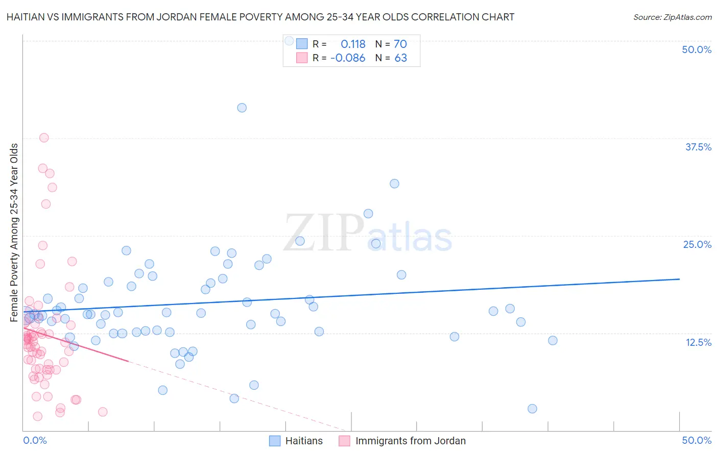 Haitian vs Immigrants from Jordan Female Poverty Among 25-34 Year Olds
