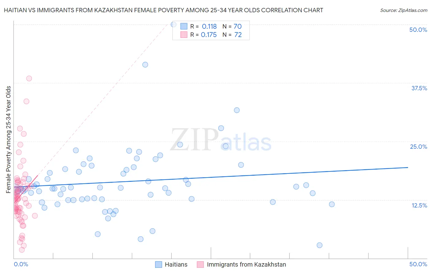 Haitian vs Immigrants from Kazakhstan Female Poverty Among 25-34 Year Olds