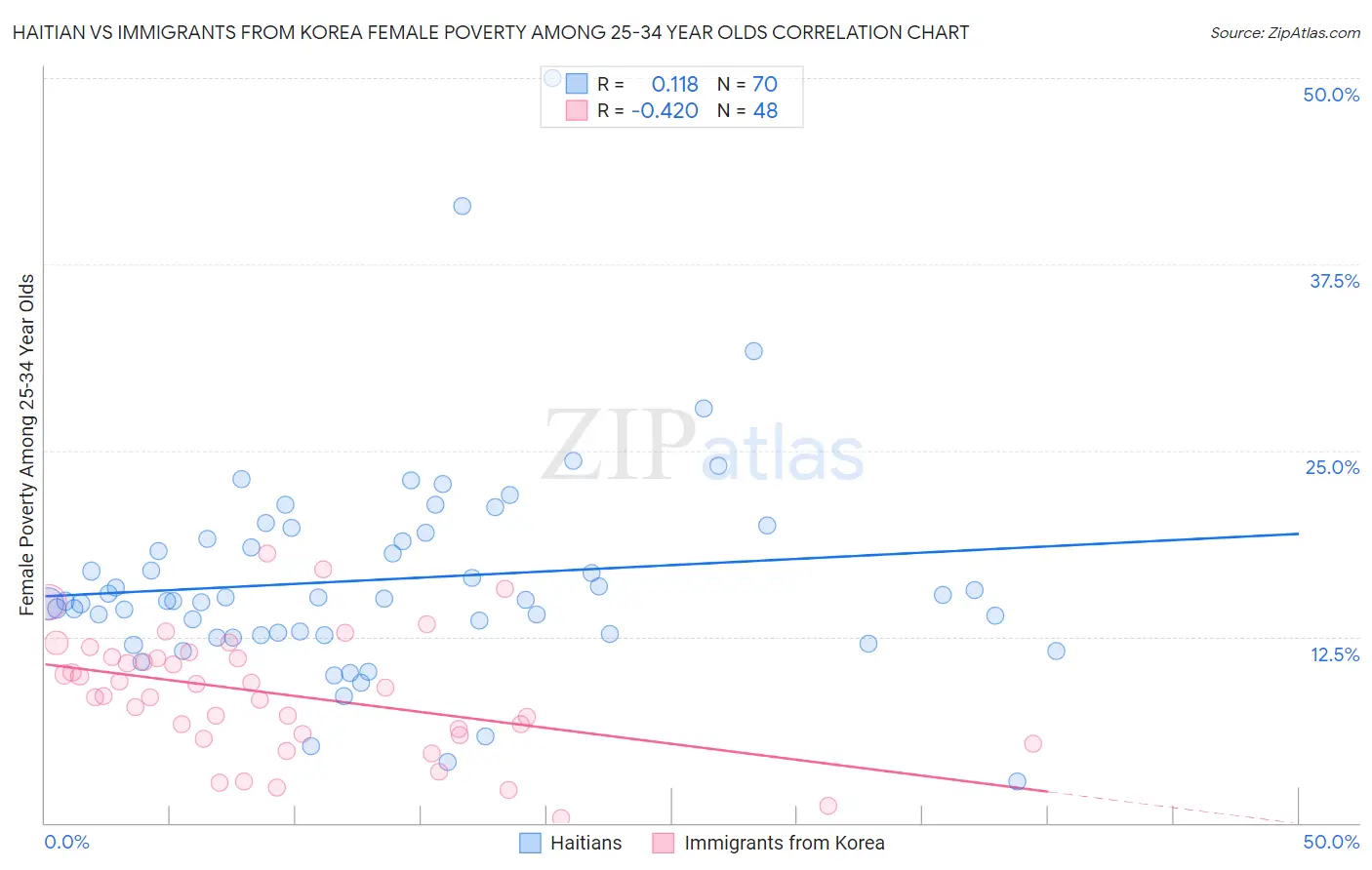 Haitian vs Immigrants from Korea Female Poverty Among 25-34 Year Olds