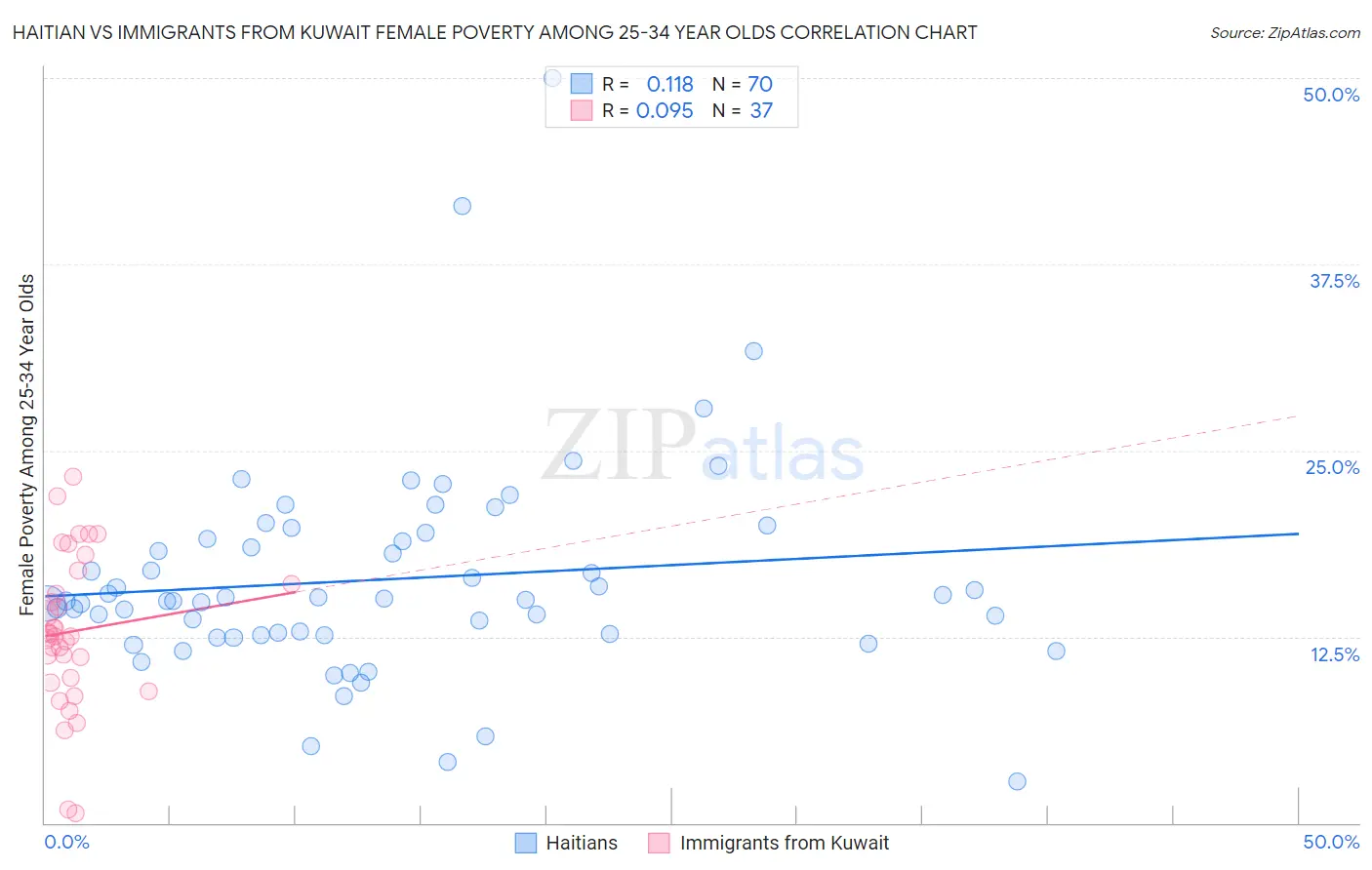 Haitian vs Immigrants from Kuwait Female Poverty Among 25-34 Year Olds