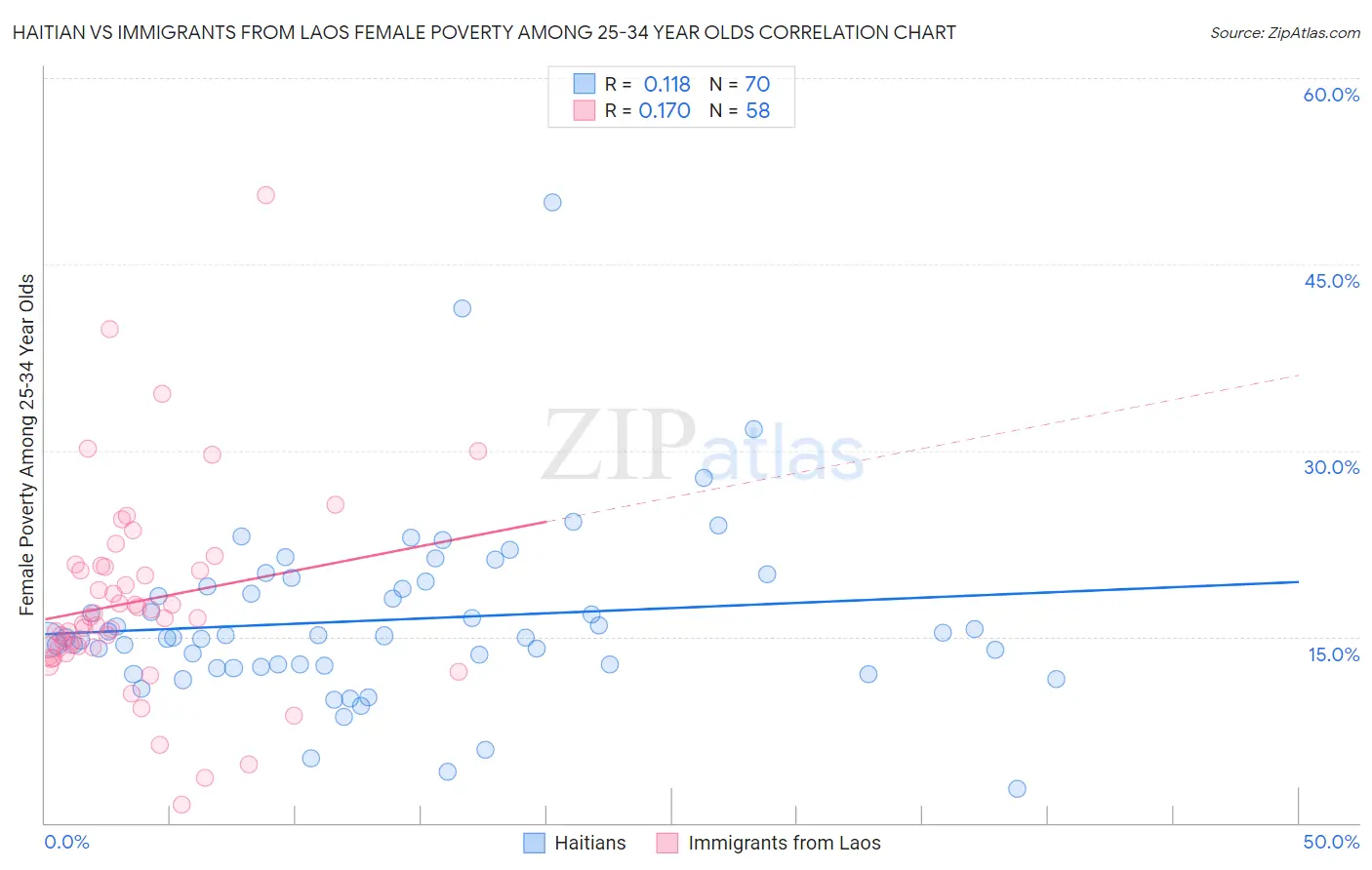 Haitian vs Immigrants from Laos Female Poverty Among 25-34 Year Olds