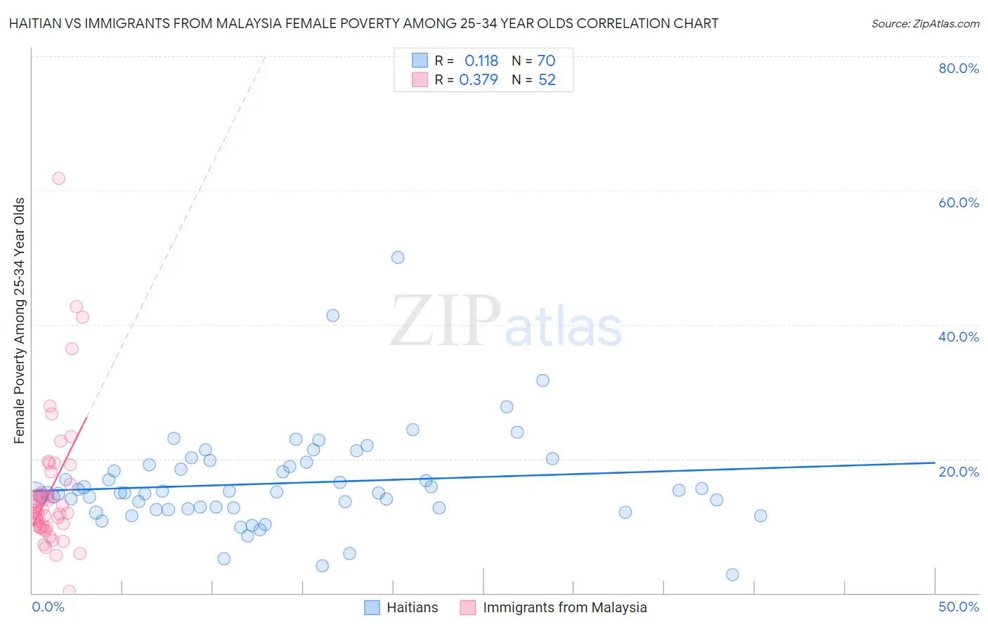 Haitian vs Immigrants from Malaysia Female Poverty Among 25-34 Year Olds