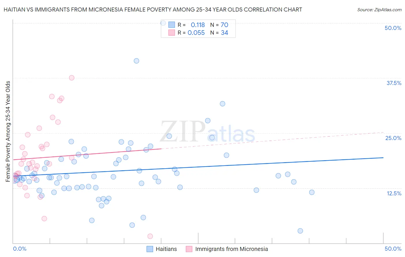 Haitian vs Immigrants from Micronesia Female Poverty Among 25-34 Year Olds