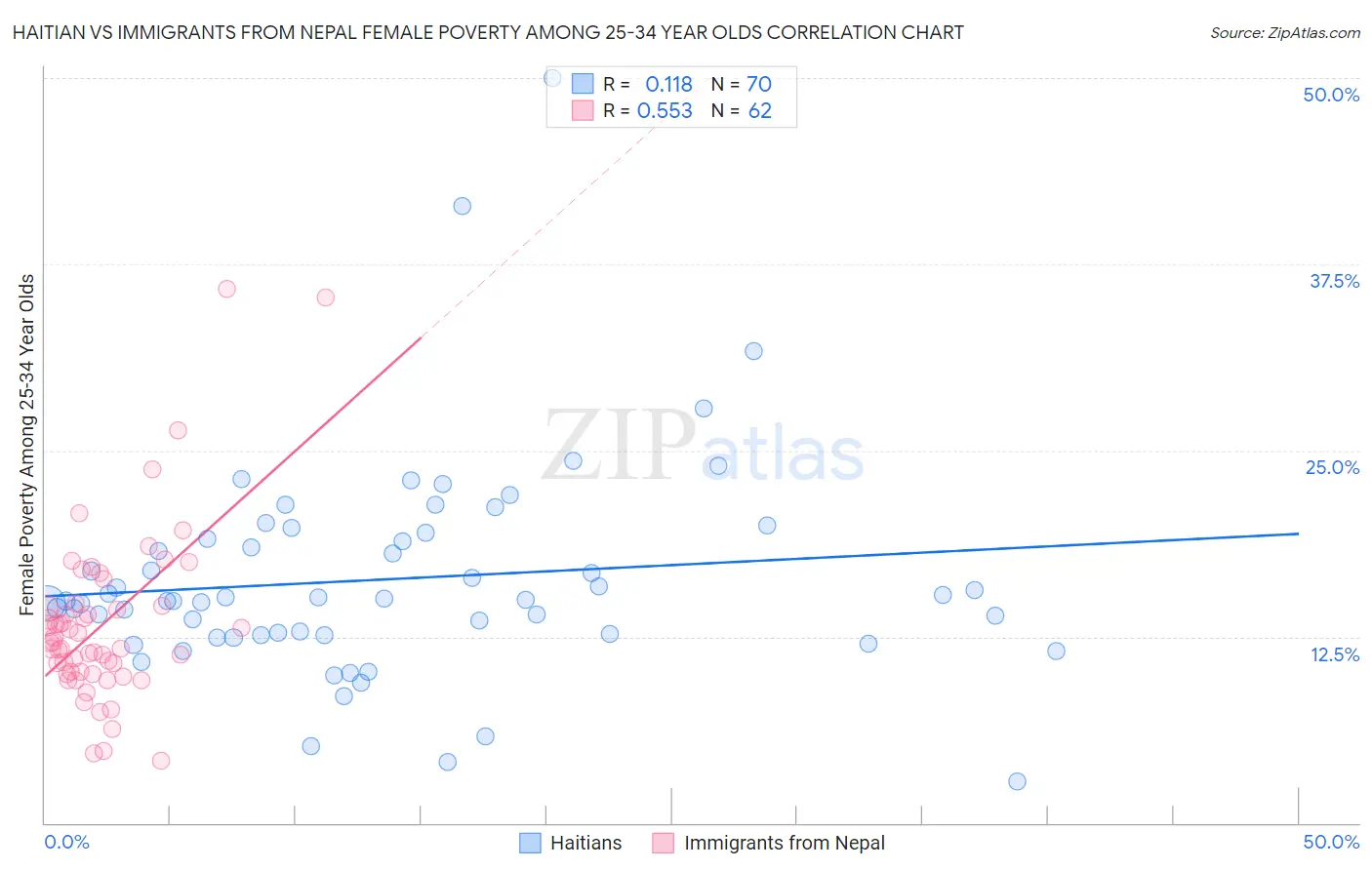 Haitian vs Immigrants from Nepal Female Poverty Among 25-34 Year Olds