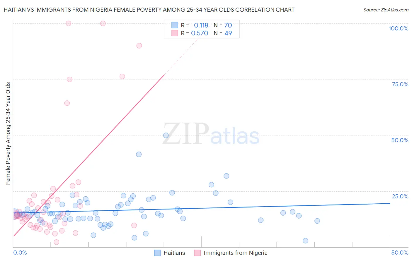 Haitian vs Immigrants from Nigeria Female Poverty Among 25-34 Year Olds