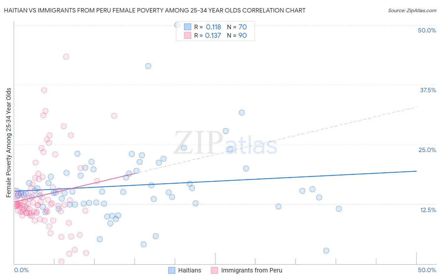 Haitian vs Immigrants from Peru Female Poverty Among 25-34 Year Olds