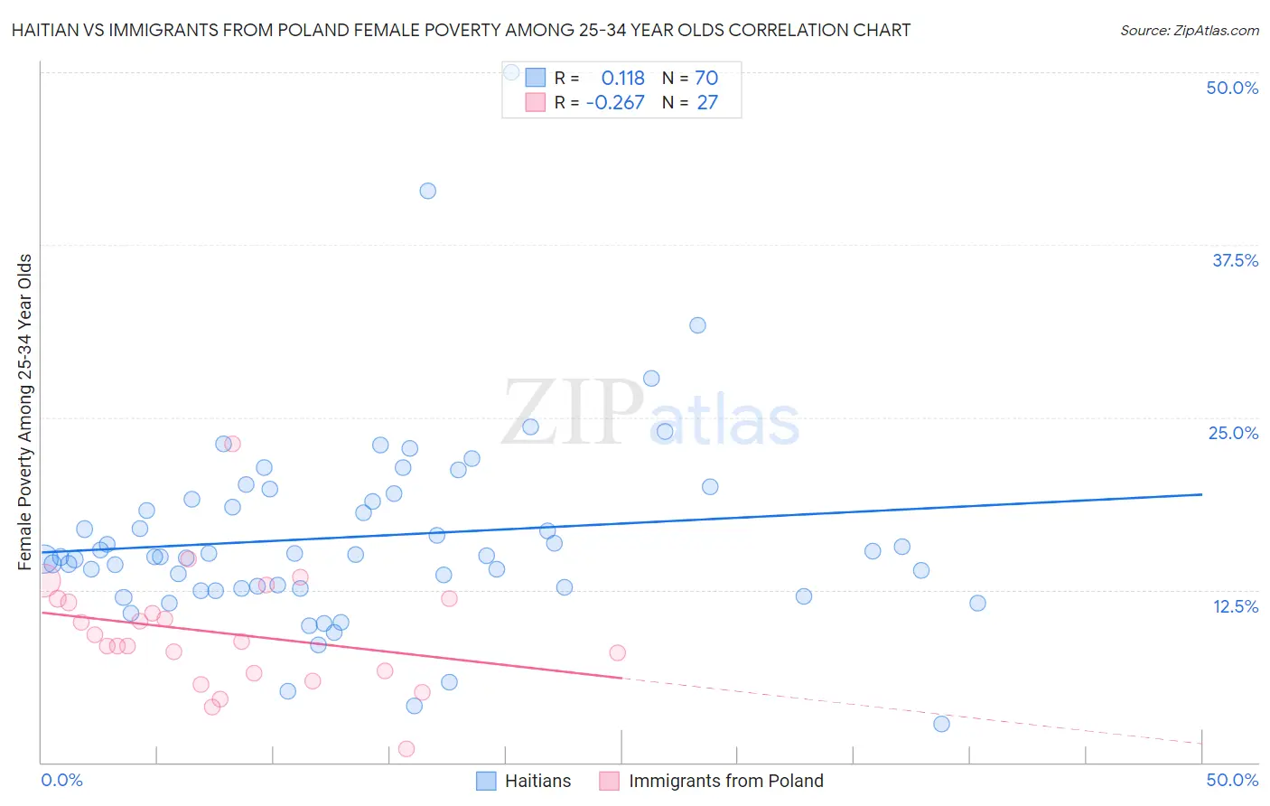 Haitian vs Immigrants from Poland Female Poverty Among 25-34 Year Olds