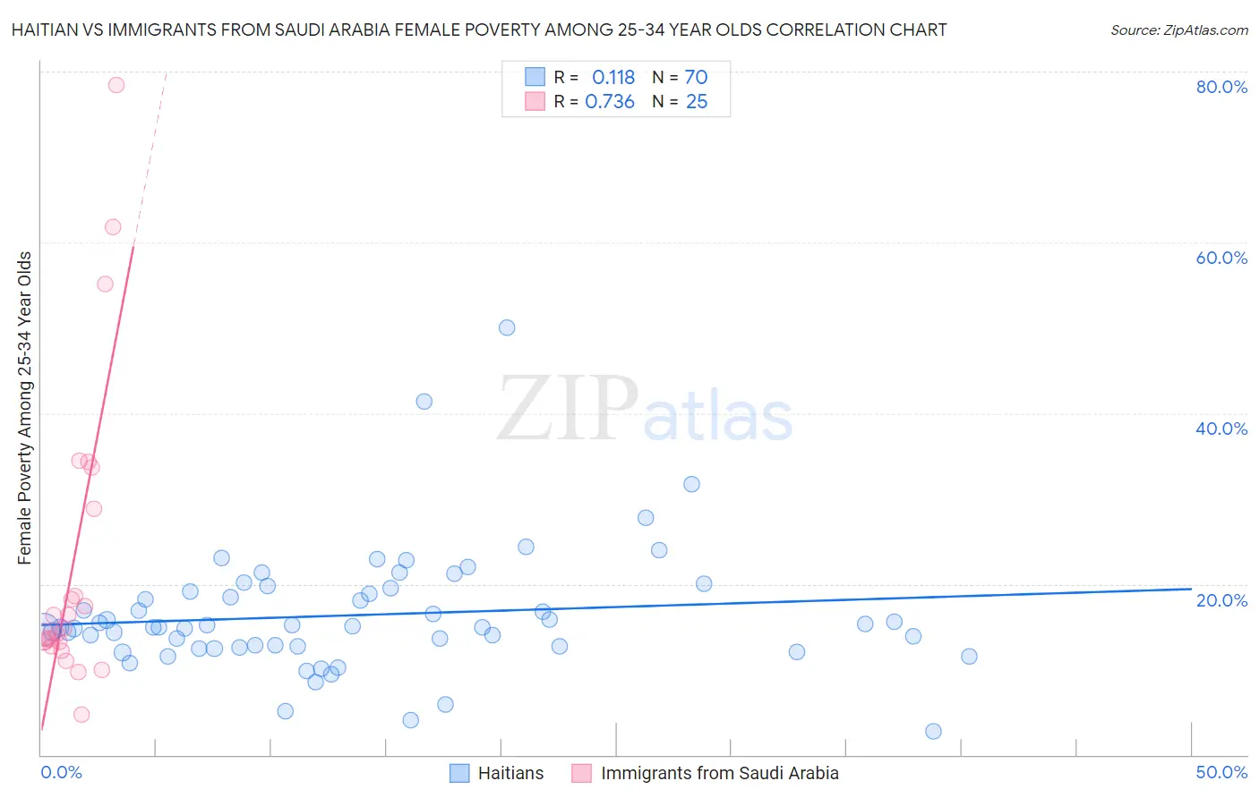 Haitian vs Immigrants from Saudi Arabia Female Poverty Among 25-34 Year Olds