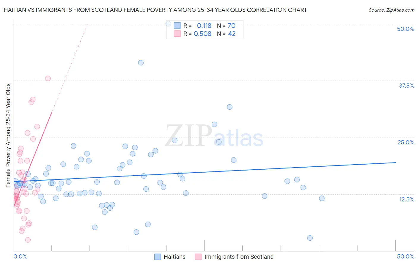 Haitian vs Immigrants from Scotland Female Poverty Among 25-34 Year Olds