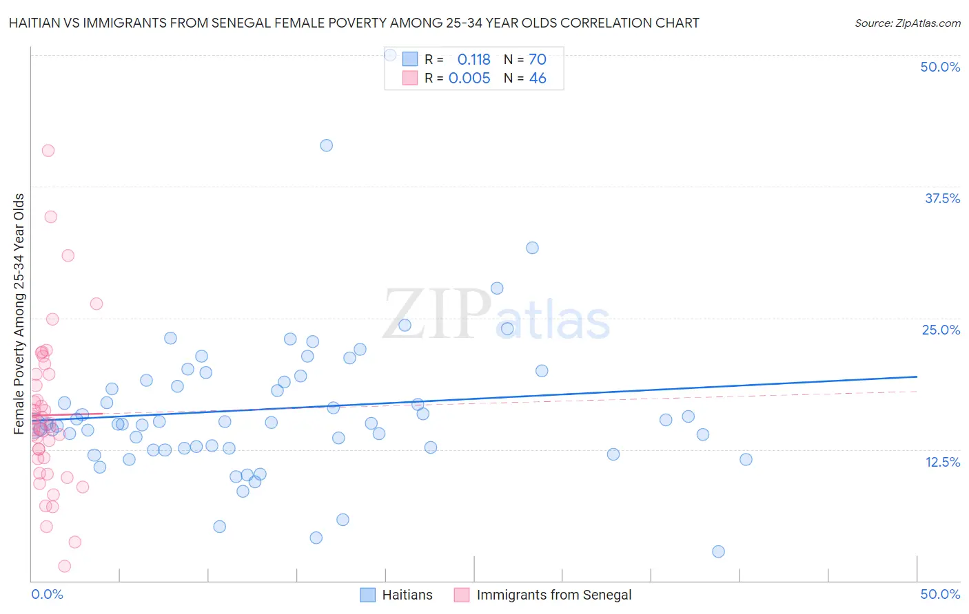 Haitian vs Immigrants from Senegal Female Poverty Among 25-34 Year Olds