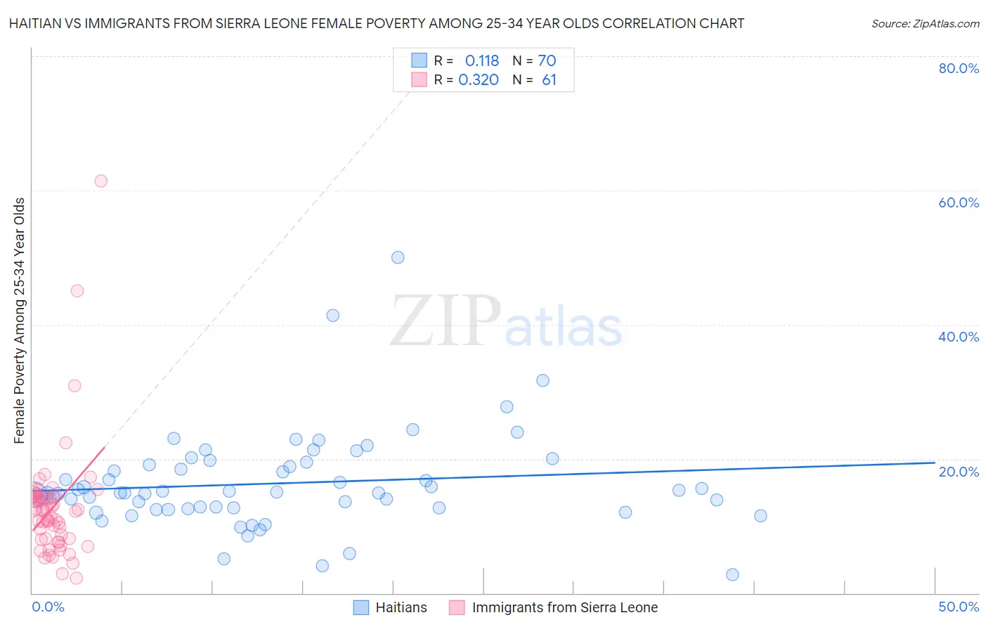 Haitian vs Immigrants from Sierra Leone Female Poverty Among 25-34 Year Olds