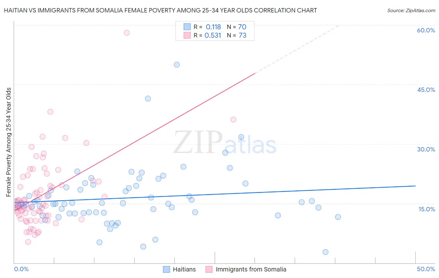 Haitian vs Immigrants from Somalia Female Poverty Among 25-34 Year Olds