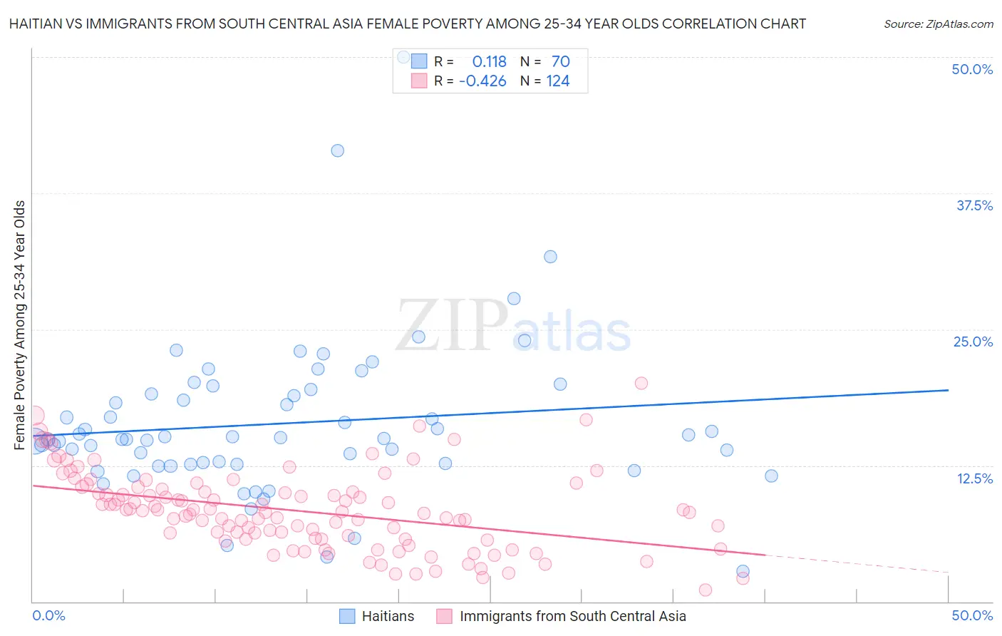 Haitian vs Immigrants from South Central Asia Female Poverty Among 25-34 Year Olds