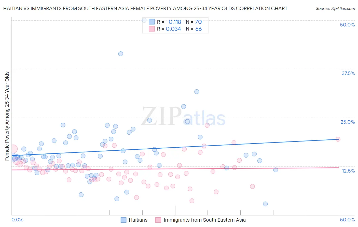Haitian vs Immigrants from South Eastern Asia Female Poverty Among 25-34 Year Olds