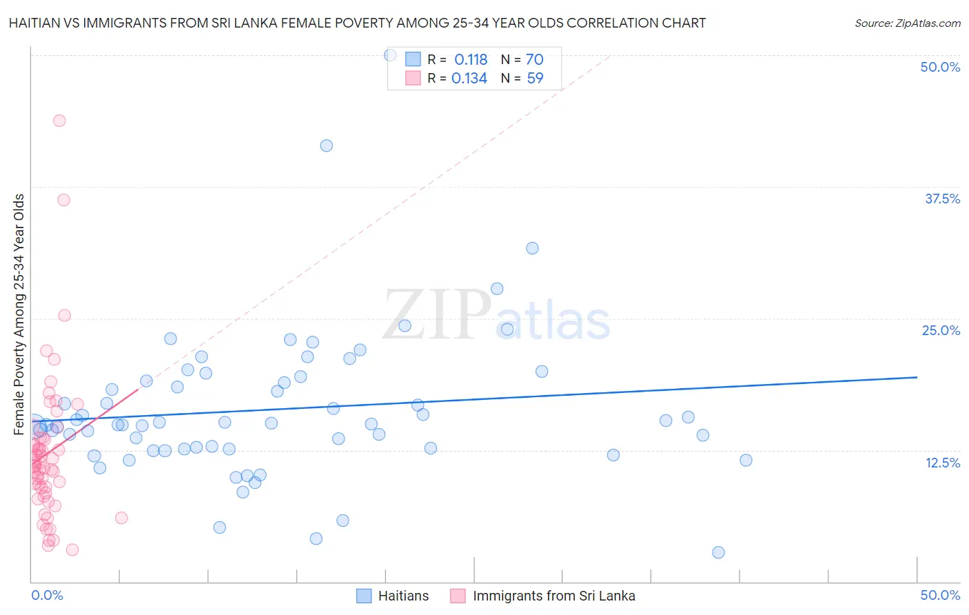 Haitian vs Immigrants from Sri Lanka Female Poverty Among 25-34 Year Olds