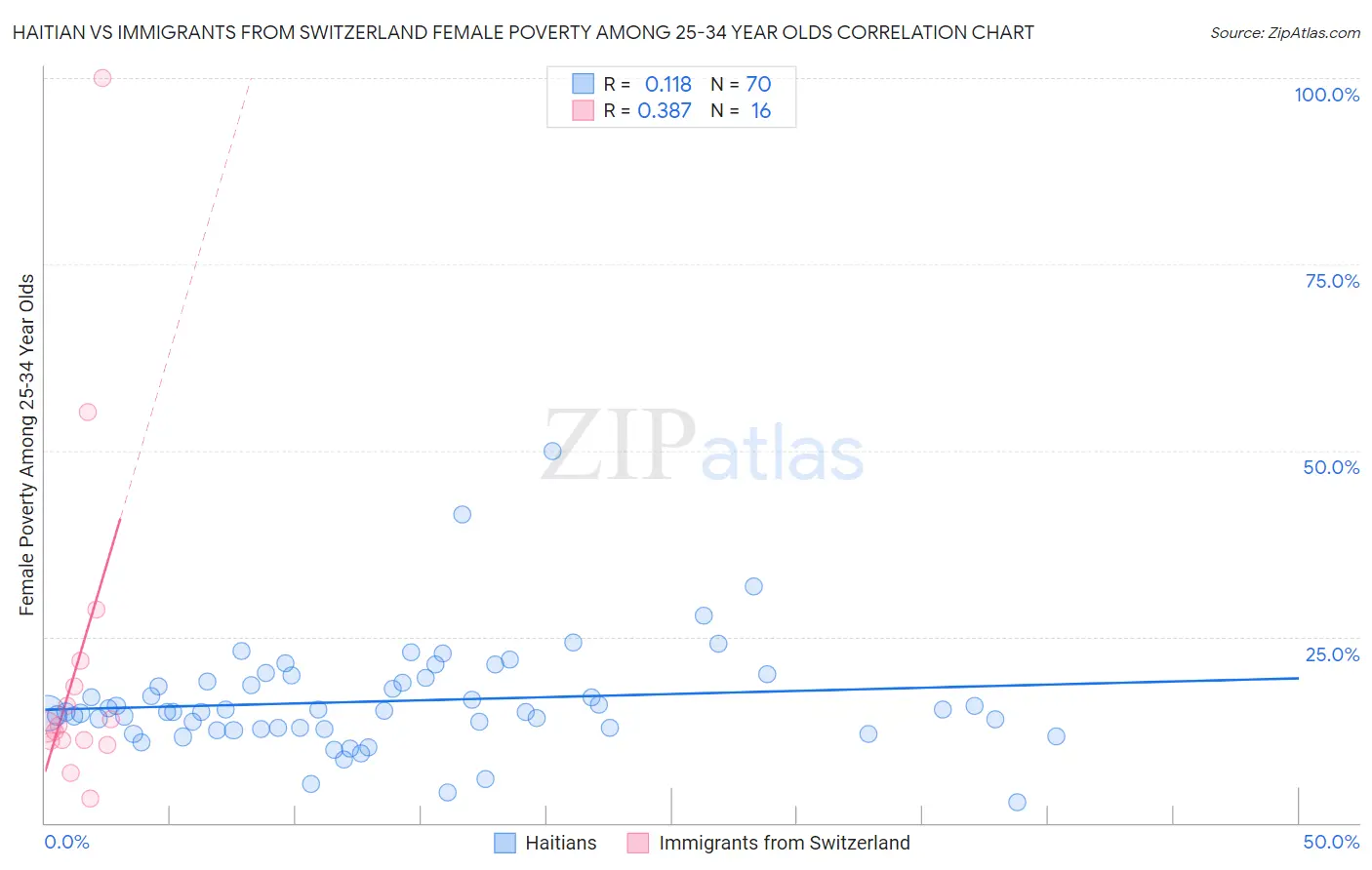 Haitian vs Immigrants from Switzerland Female Poverty Among 25-34 Year Olds