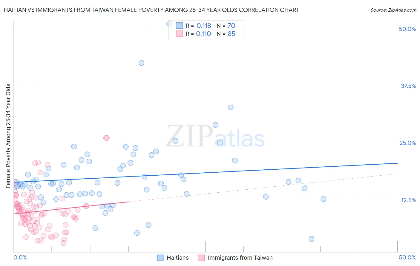 Haitian vs Immigrants from Taiwan Female Poverty Among 25-34 Year Olds