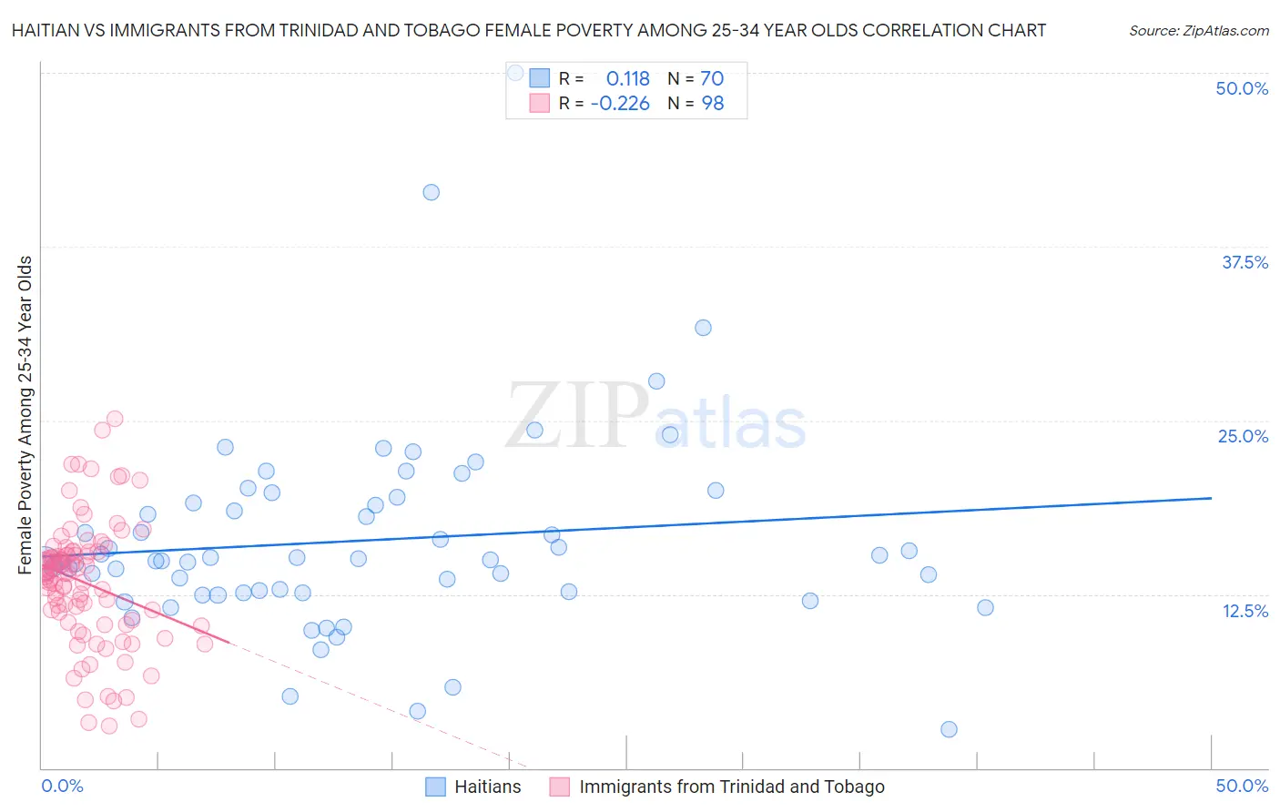 Haitian vs Immigrants from Trinidad and Tobago Female Poverty Among 25-34 Year Olds