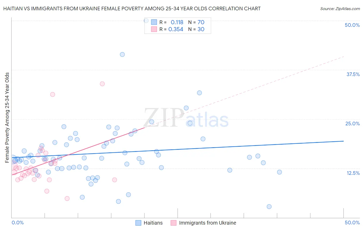 Haitian vs Immigrants from Ukraine Female Poverty Among 25-34 Year Olds