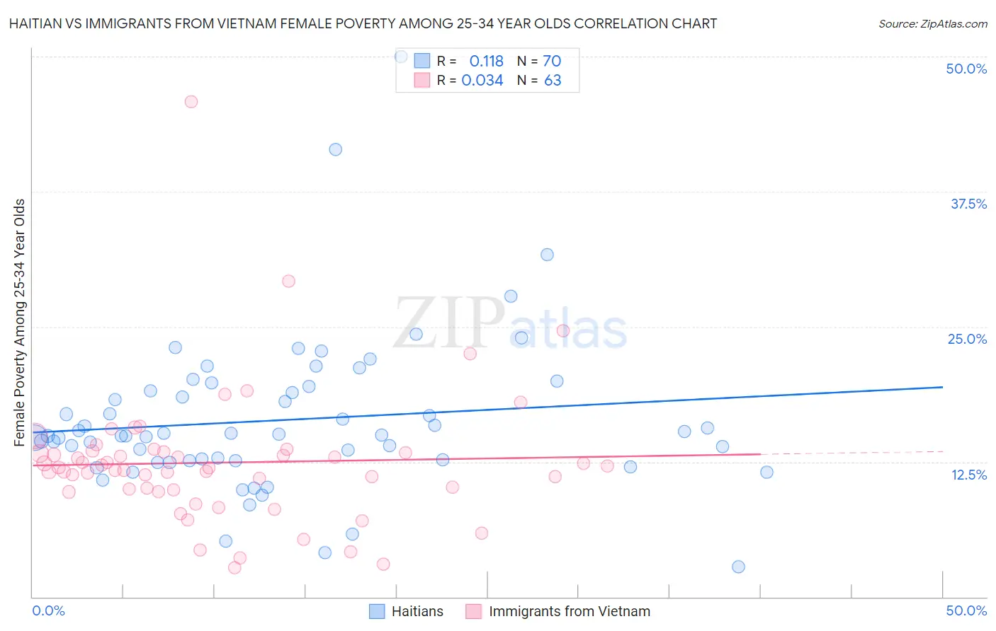 Haitian vs Immigrants from Vietnam Female Poverty Among 25-34 Year Olds