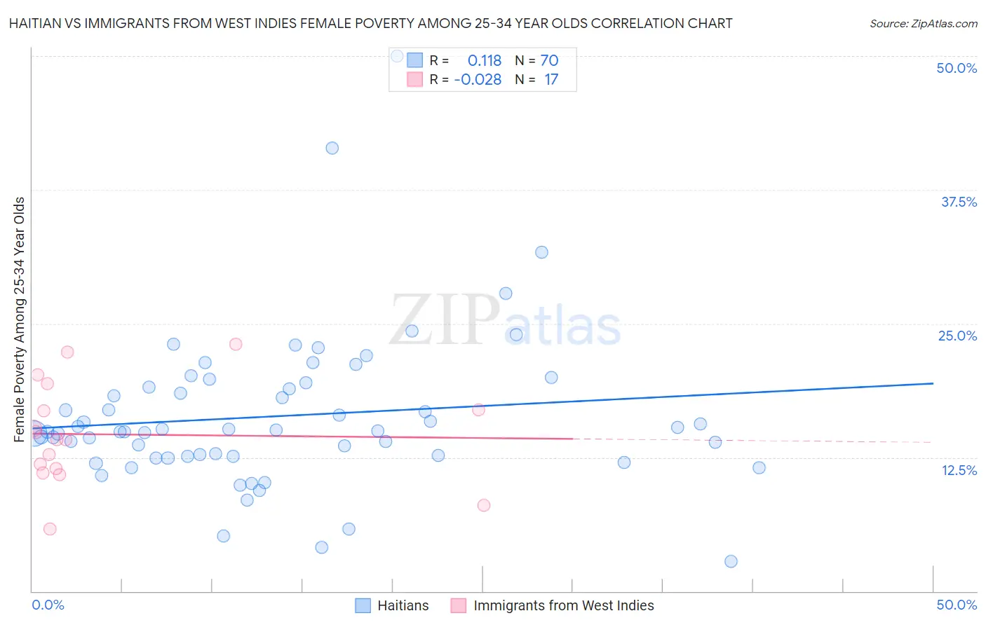 Haitian vs Immigrants from West Indies Female Poverty Among 25-34 Year Olds