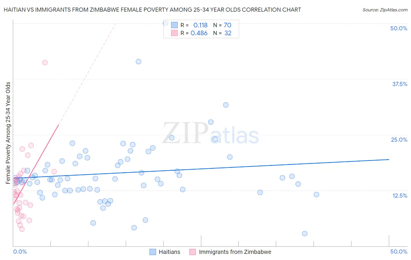 Haitian vs Immigrants from Zimbabwe Female Poverty Among 25-34 Year Olds