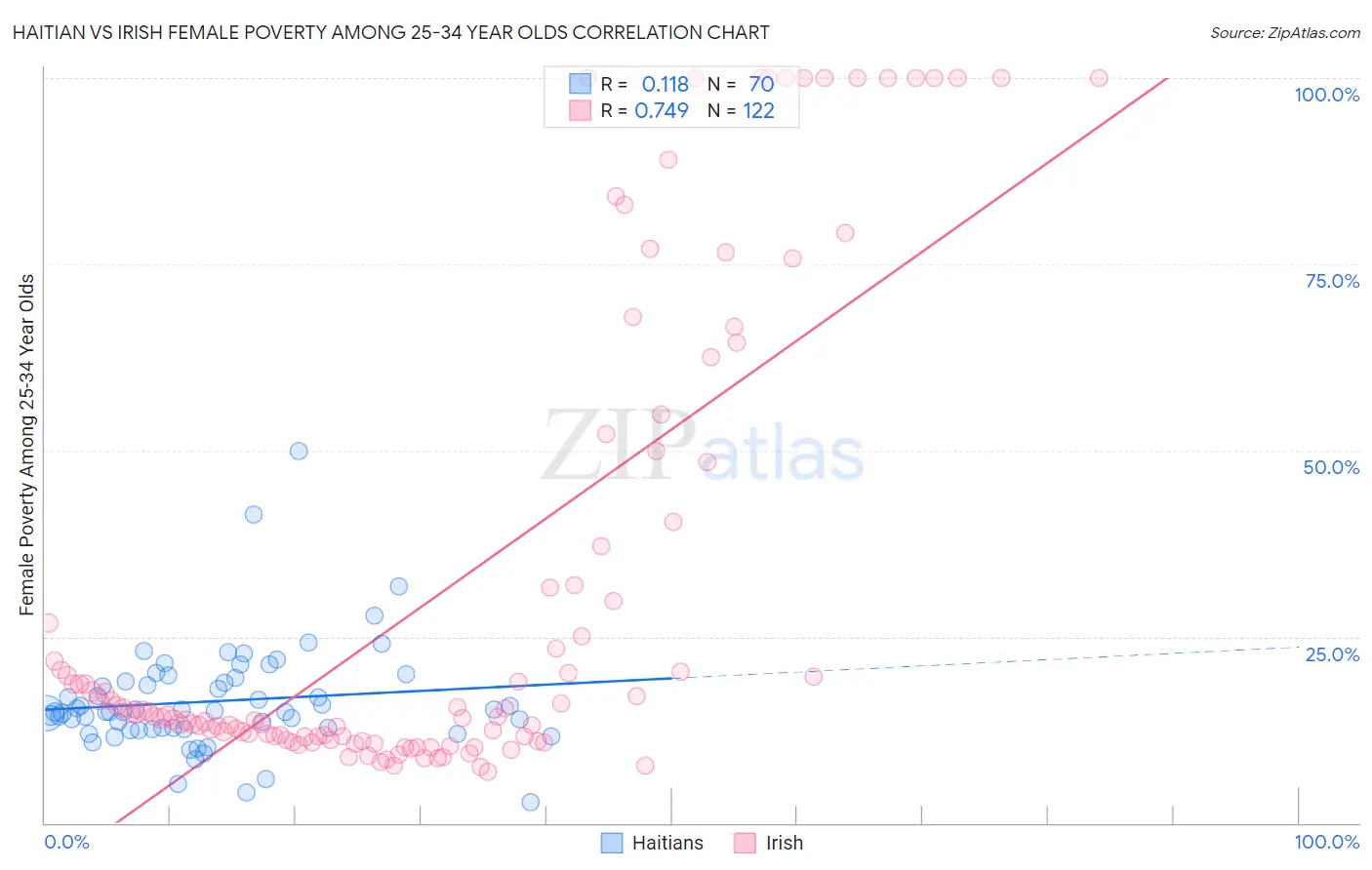 Haitian vs Irish Female Poverty Among 25-34 Year Olds