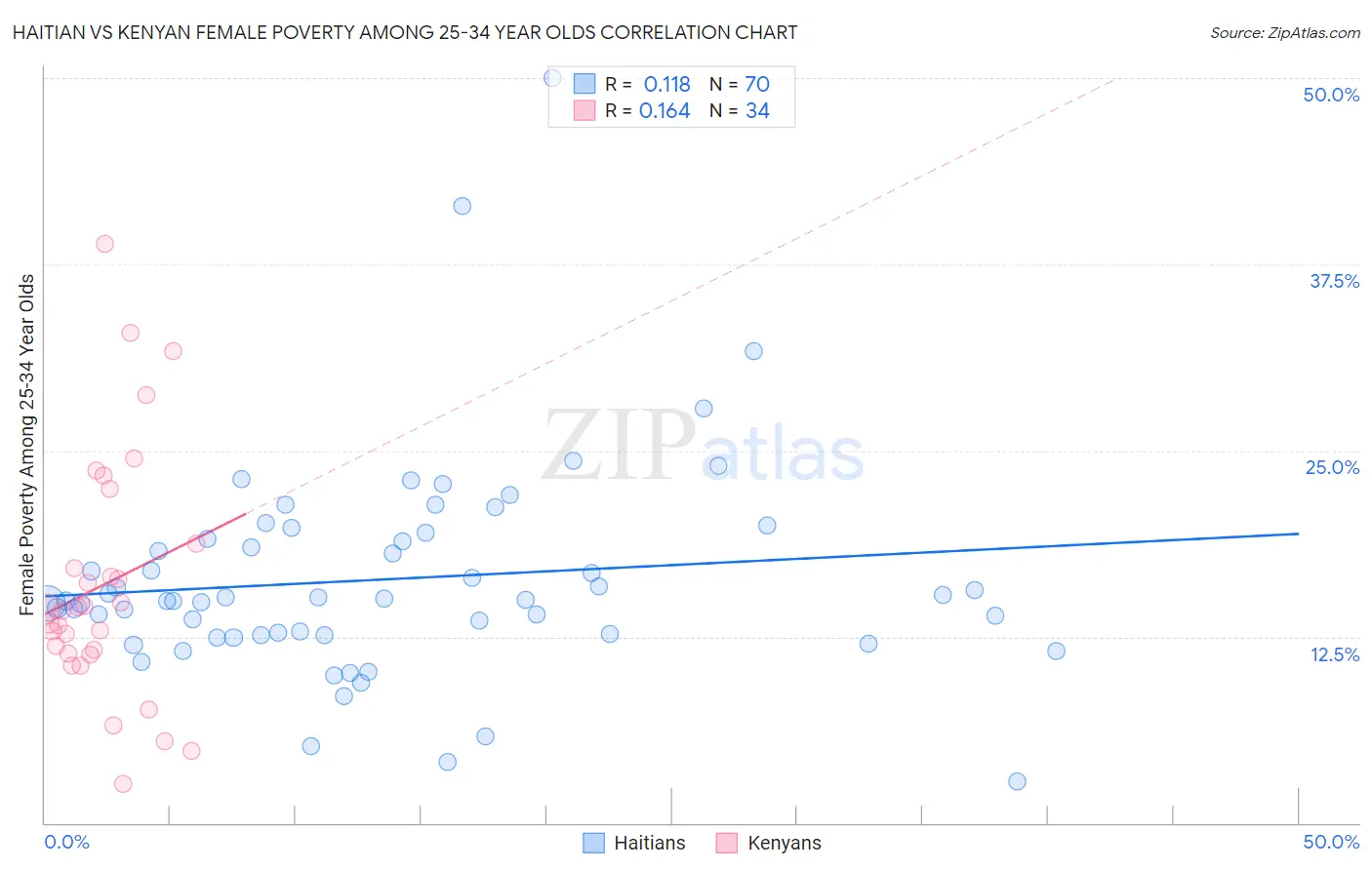 Haitian vs Kenyan Female Poverty Among 25-34 Year Olds