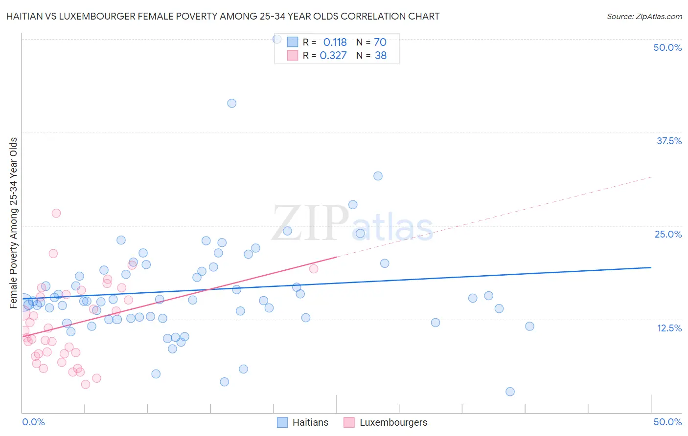 Haitian vs Luxembourger Female Poverty Among 25-34 Year Olds