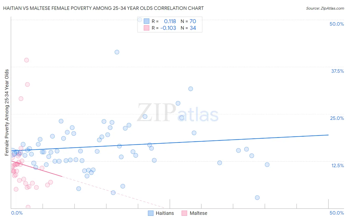 Haitian vs Maltese Female Poverty Among 25-34 Year Olds